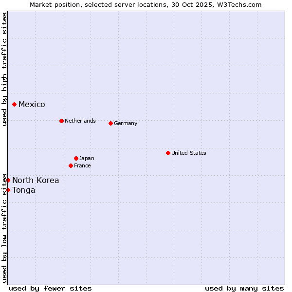 Market position of Mexico vs. North Korea vs. Tonga
