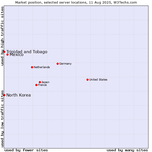 Market position of Mexico vs. Trinidad and Tobago vs. North Korea