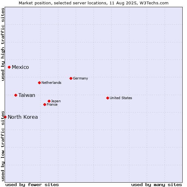 Market position of Taiwan vs. Mexico vs. North Korea