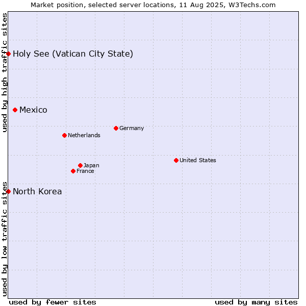 Market position of Mexico vs. Holy See (Vatican City State) vs. North Korea