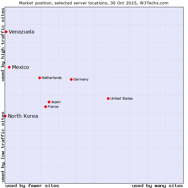 Market position of Mexico vs. Venezuela vs. North Korea
