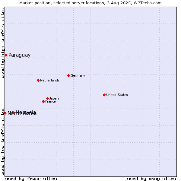 Market position of Malaysia vs. Paraguay vs. North Korea