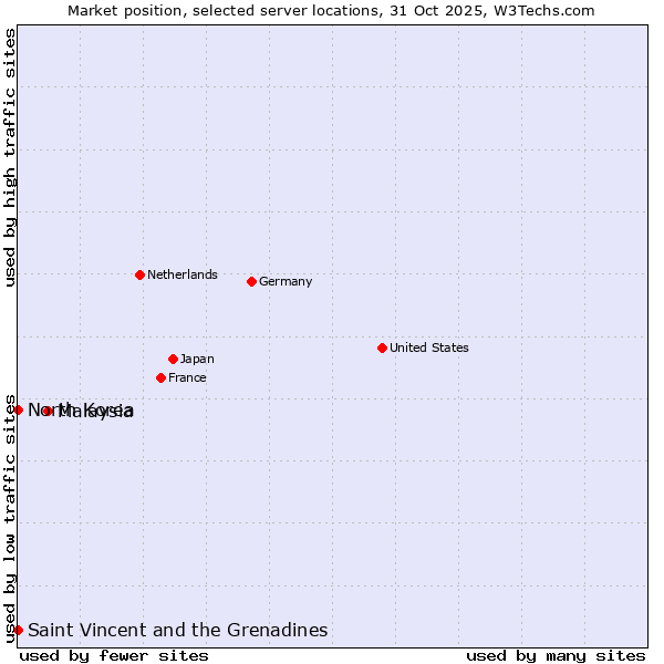 Market position of Malaysia vs. Saint Vincent and the Grenadines vs. North Korea