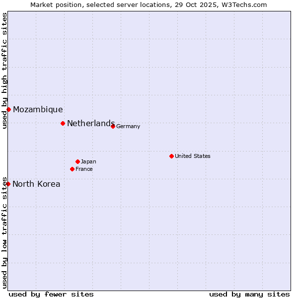 Market position of Netherlands and territories vs. Mozambique vs. North Korea