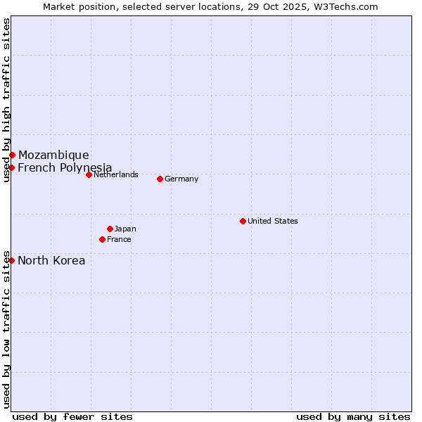 Market position of Mozambique vs. French Polynesia vs. North Korea