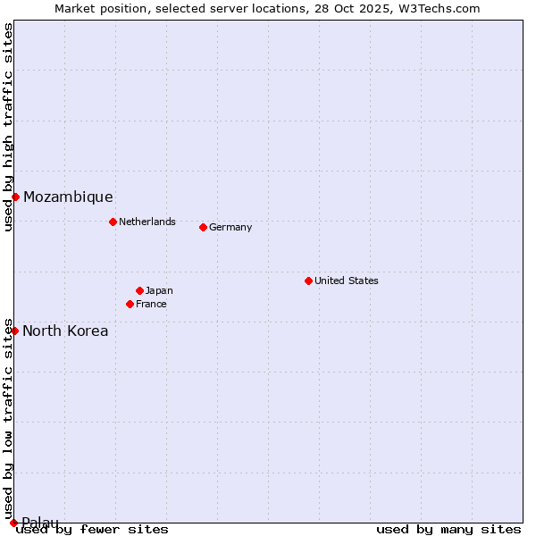 Market position of Mozambique vs. North Korea vs. Palau