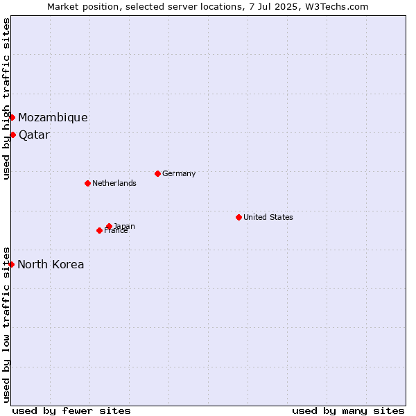 Market position of Qatar vs. Mozambique vs. North Korea