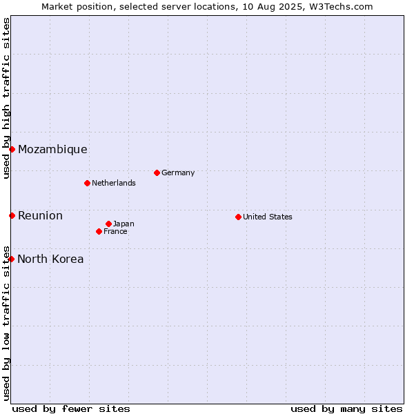 Market position of Reunion vs. Mozambique vs. North Korea