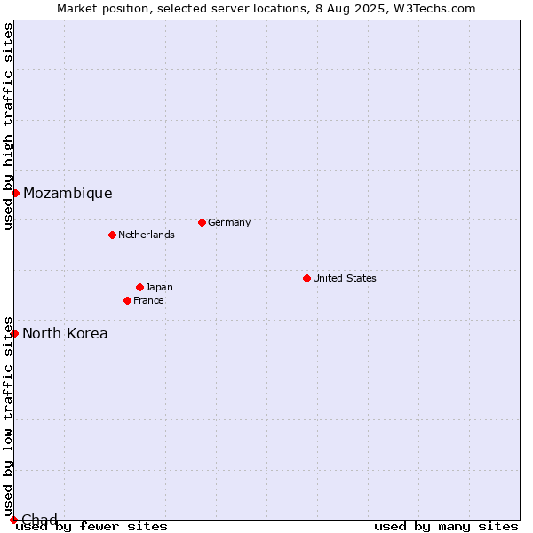 Market position of Mozambique vs. North Korea vs. Chad
