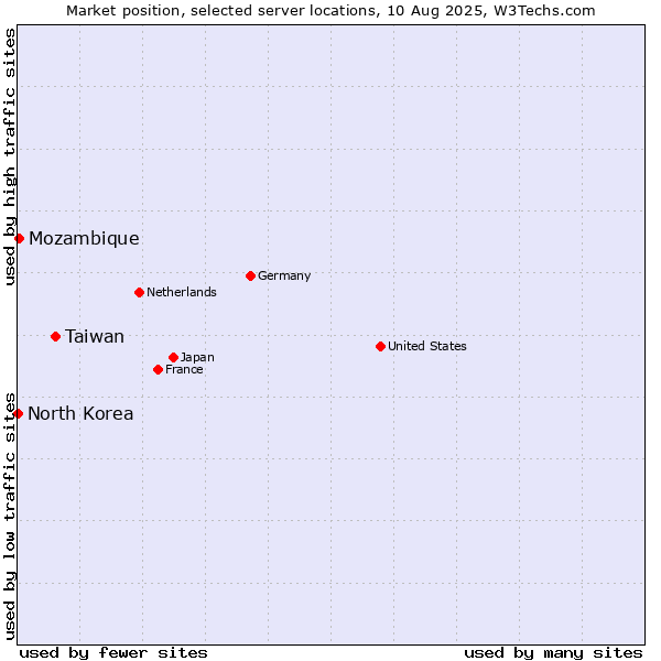 Market position of Taiwan vs. Mozambique vs. North Korea