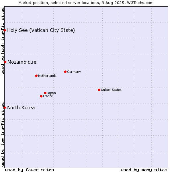 Market position of Mozambique vs. Holy See (Vatican City State) vs. North Korea