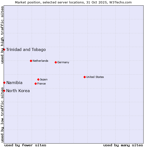 Market position of Namibia vs. Trinidad and Tobago vs. North Korea