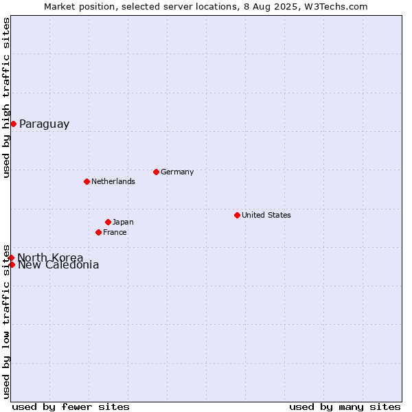 Market position of Paraguay vs. New Caledonia vs. North Korea