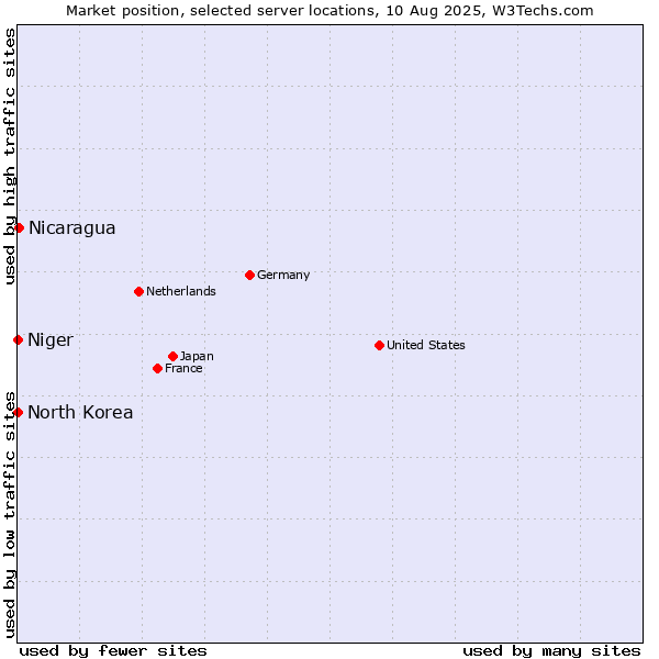 Market position of Nicaragua vs. North Korea vs. Niger