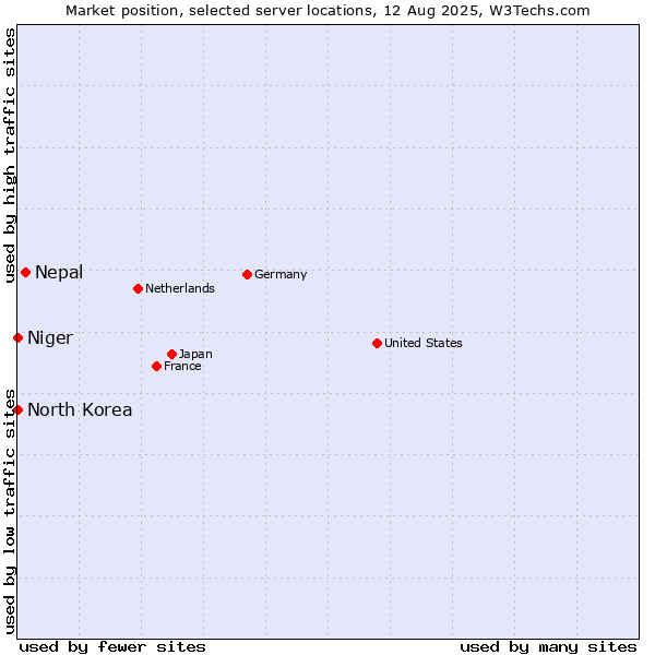 Market position of Nepal vs. North Korea vs. Niger