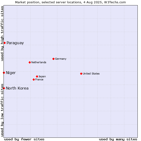 Market position of Paraguay vs. North Korea vs. Niger