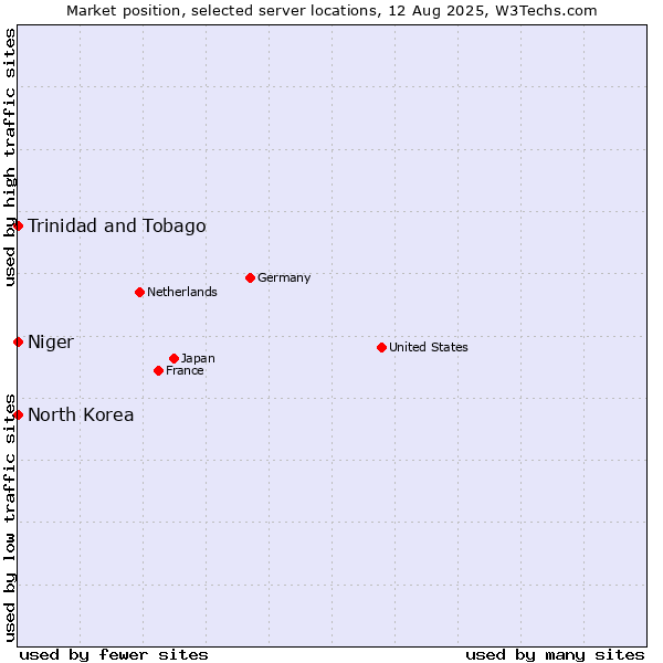 Market position of Trinidad and Tobago vs. North Korea vs. Niger