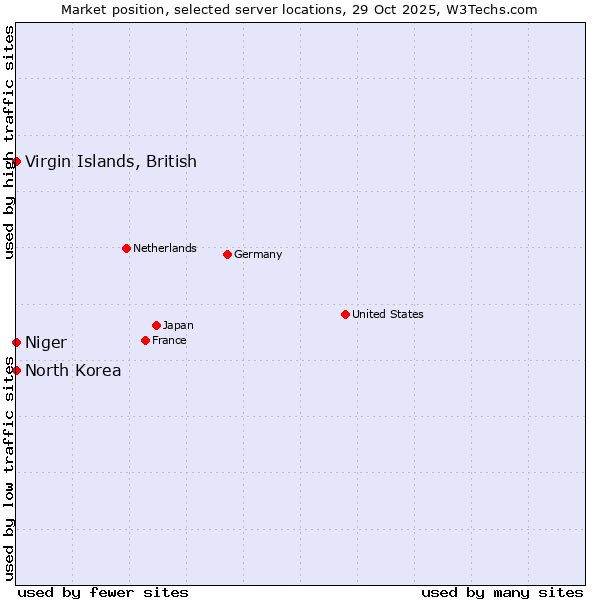 Market position of Virgin Islands, British vs. North Korea vs. Niger