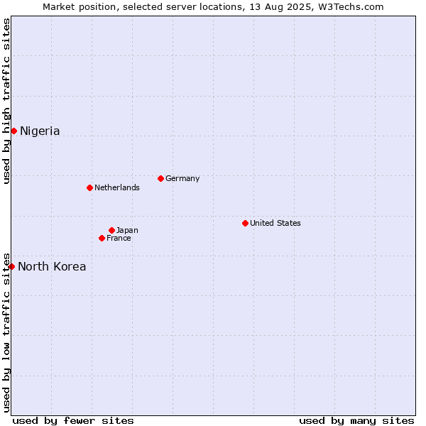 Market position of Nigeria vs. North Korea