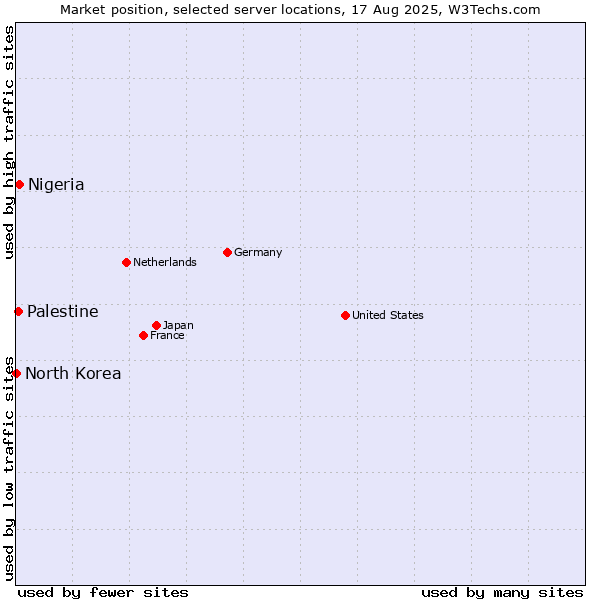 Market position of Nigeria vs. Palestine vs. North Korea