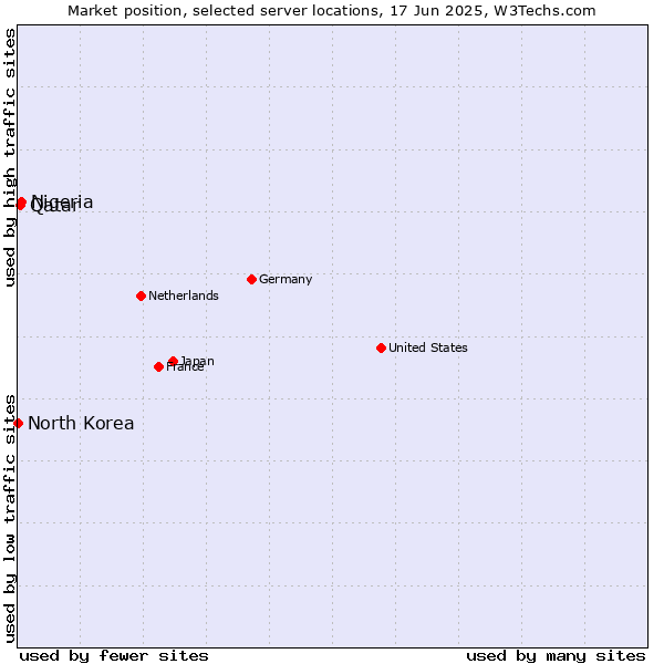 Market position of Nigeria vs. Qatar vs. North Korea