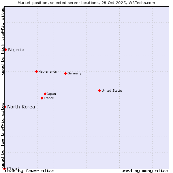 Market position of Nigeria vs. North Korea vs. Chad