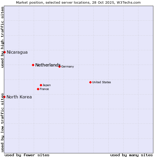Market position of Netherlands vs. Nicaragua vs. North Korea