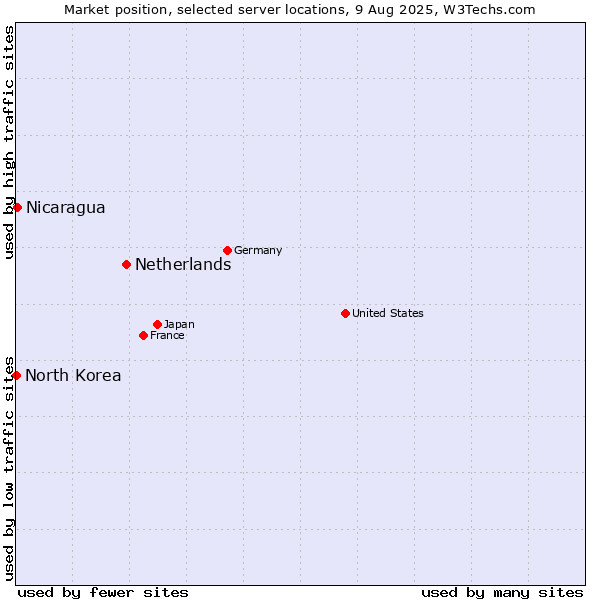 Market position of Netherlands and territories vs. Nicaragua vs. North Korea