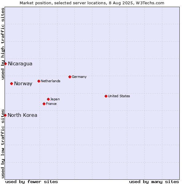 Market position of Norway vs. Nicaragua vs. North Korea