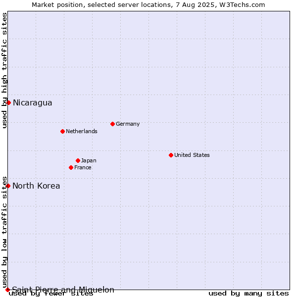 Market position of Nicaragua vs. North Korea vs. Saint Pierre and Miquelon