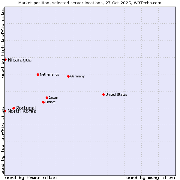 Market position of Portugal vs. Nicaragua vs. North Korea