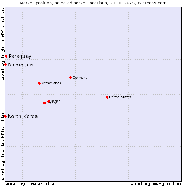 Market position of Paraguay vs. Nicaragua vs. North Korea