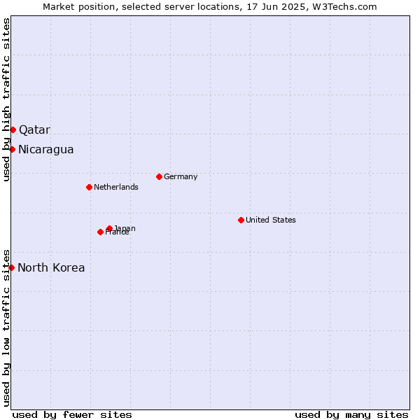 Market position of Qatar vs. Nicaragua vs. North Korea