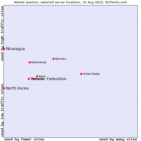 Market position of Russian Federation vs. Nicaragua vs. North Korea
