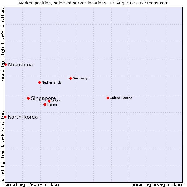 Market position of Singapore vs. Nicaragua vs. North Korea