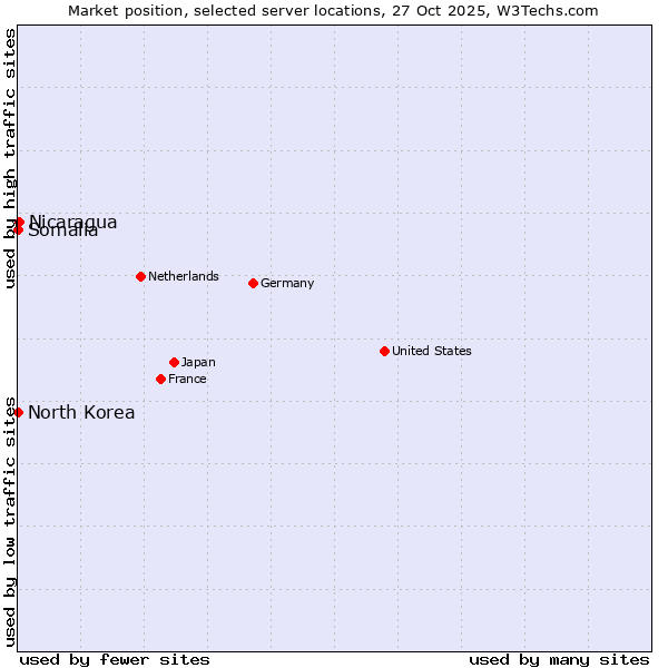 Market position of Nicaragua vs. Somalia vs. North Korea