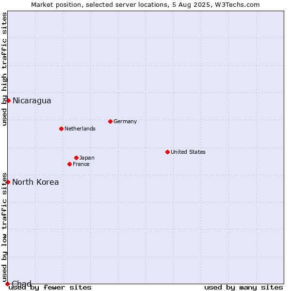 Market position of Nicaragua vs. North Korea vs. Chad