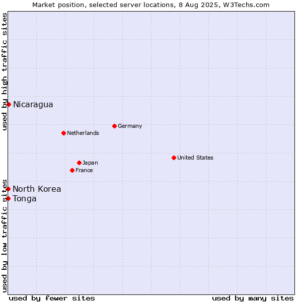 Market position of Nicaragua vs. North Korea vs. Tonga