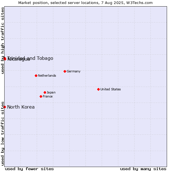 Market position of Nicaragua vs. Trinidad and Tobago vs. North Korea