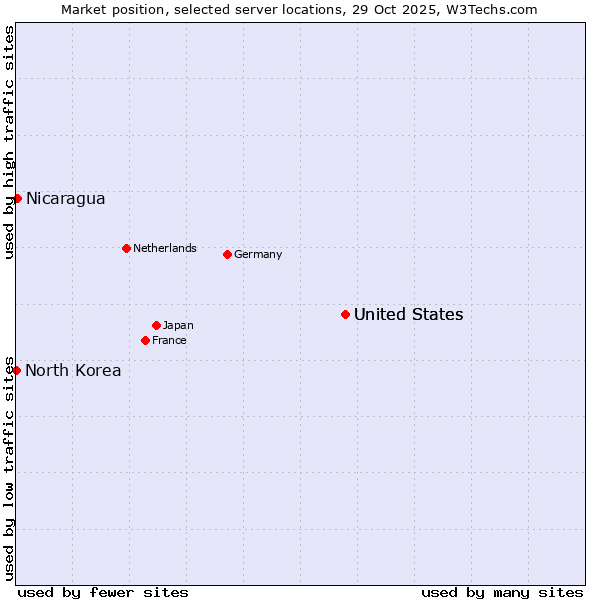 Market position of United States vs. Nicaragua vs. North Korea