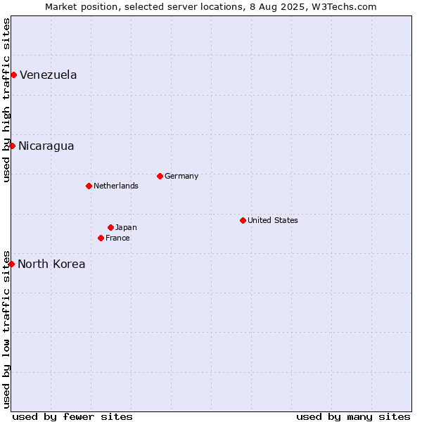 Market position of Venezuela vs. Nicaragua vs. North Korea