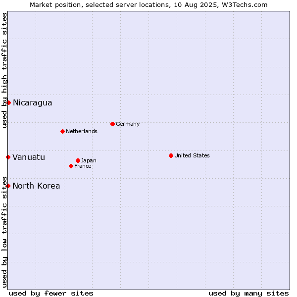 Market position of Nicaragua vs. North Korea vs. Vanuatu