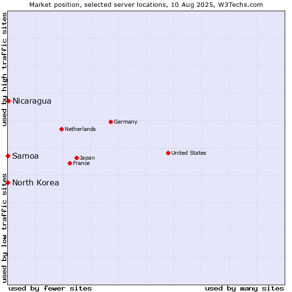 Market position of Nicaragua vs. Samoa vs. North Korea