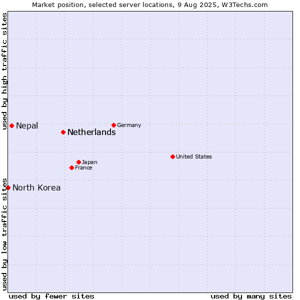 Market position of Netherlands vs. Nepal vs. North Korea