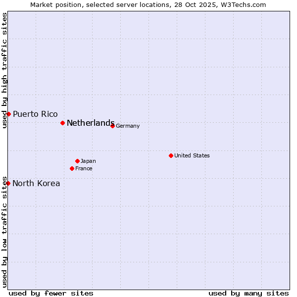 Market position of Netherlands vs. Puerto Rico vs. North Korea