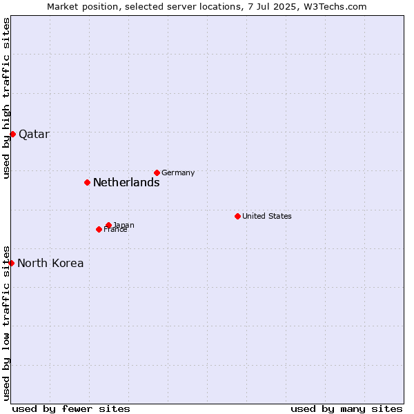 Market position of Netherlands vs. Qatar vs. North Korea