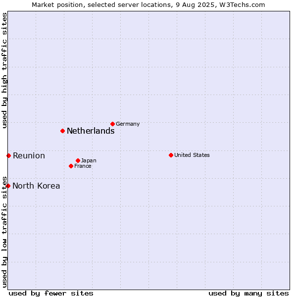 Market position of Netherlands vs. Reunion vs. North Korea