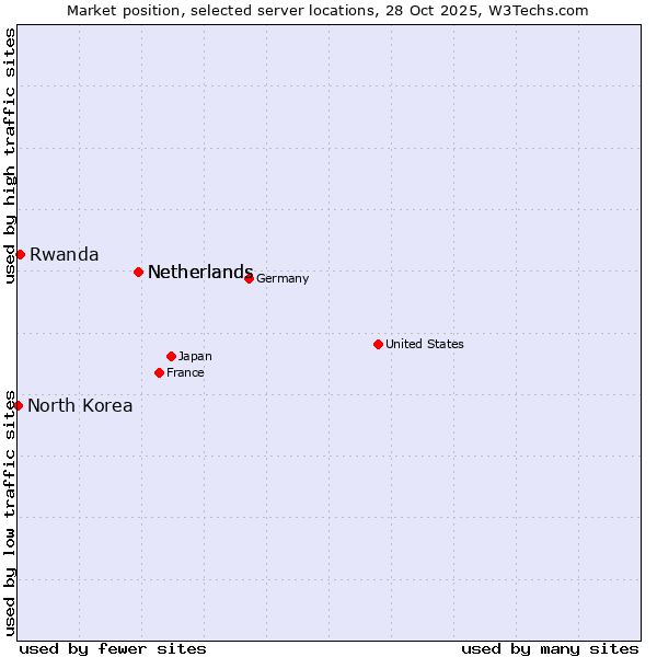 Market position of Netherlands vs. Rwanda vs. North Korea
