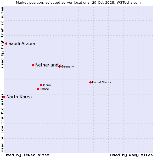 Market position of Netherlands vs. Saudi Arabia vs. North Korea