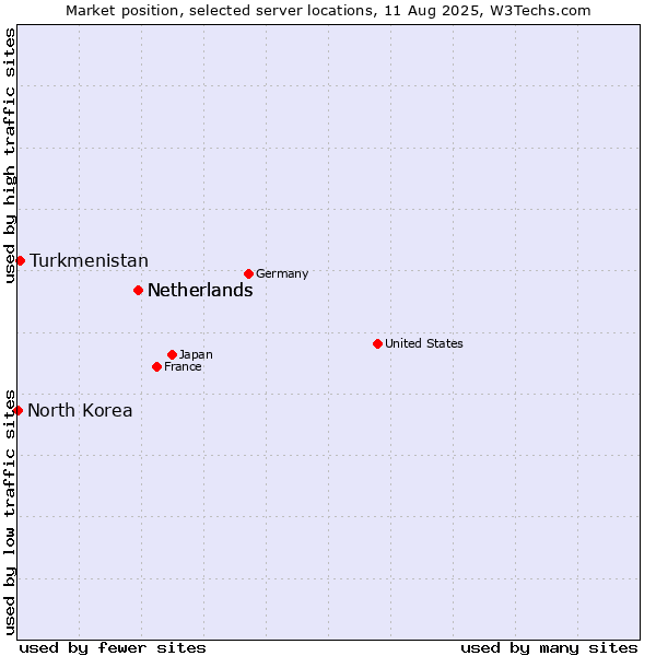 Market position of Netherlands vs. Turkmenistan vs. North Korea